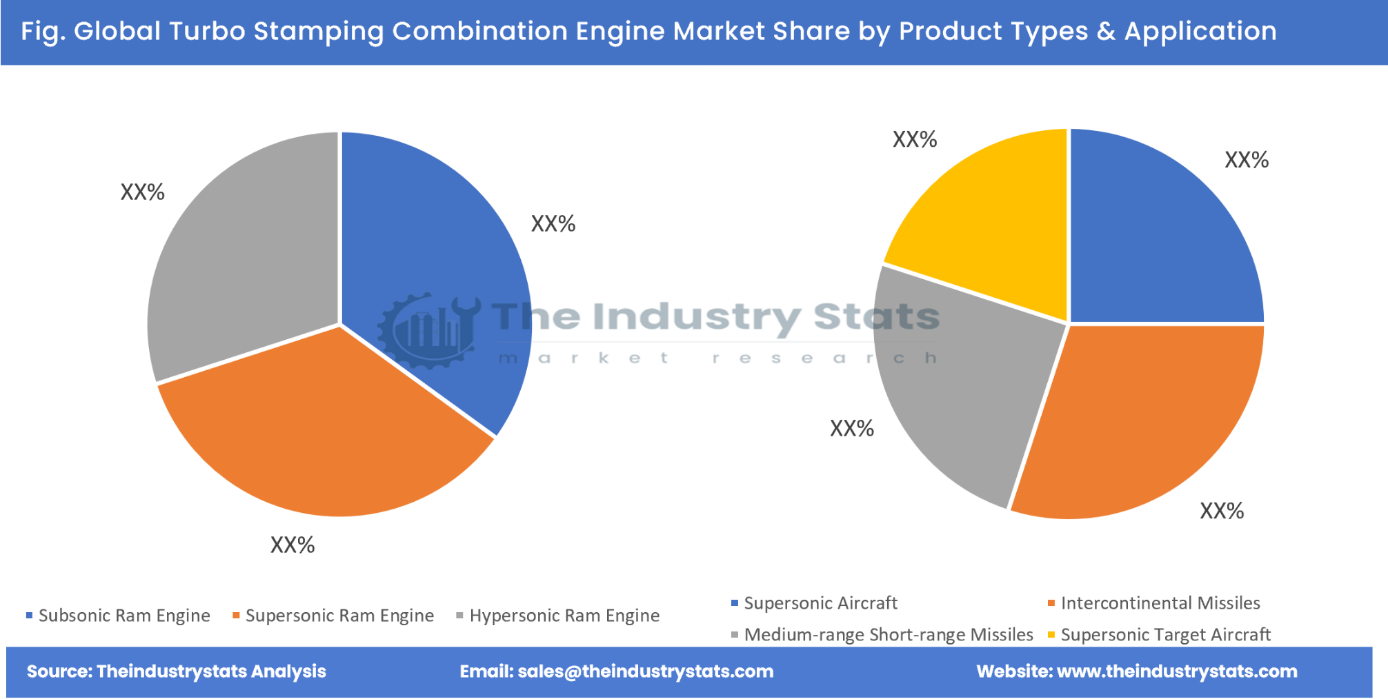 Turbo Stamping Combination Engine Share by Product Types & Application